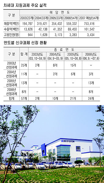 ▲ 전국 지자체 가운데 처음으로 실시한 대구시 차세대신기술개발사업이 좋은 성과를 내고 있다. 차세대사업의 성공사례 대표 기업인 쓰리비시스템 전경.