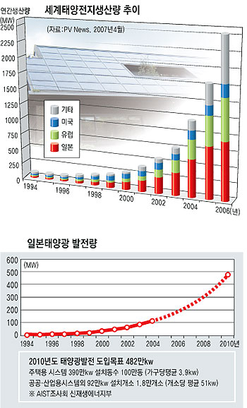 ▲ 사이타마현 도다시에 있는 주스코 백화점은 태양광 벽면 덕분에 