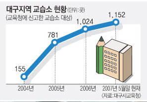 ▲ 최근 교습소들이 기존 상가는 물론이고 대형 아파트 단지에까지 우후죽순 들어서고 있다. 이채근기자 mincho@msnet.co.kr