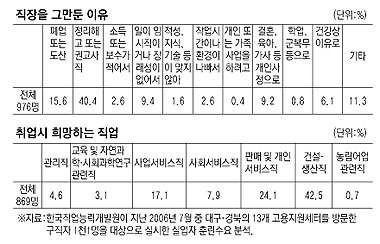 ▲ 한 구직자가 지하철 중앙로역 게시판에서 직업훈련과정 모집 광고를 보고 있다. 정운철기자 woon@msnet.co.kr