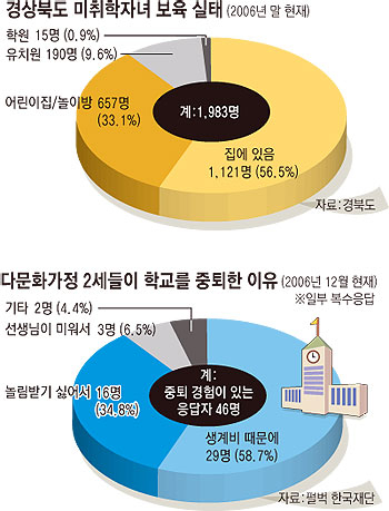 ▲ 구미시 선산읍 버스터미널에 마련된 구미YMCA 한국어 교실에서 결혼 이주여성들이 동요에 맞춰 한국어를 배우고 있다.