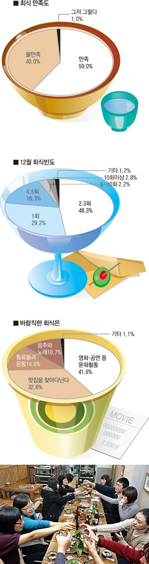 ▲ 해마다 돌아오는 연말연시가 괴롭다는 직장인들이 많다. 사진은 대구지역 한 음식점에서 회식을 즐기고 있는 직장인들.