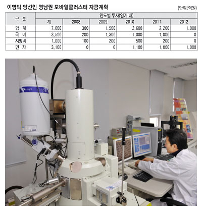 ▲ 영남권 모바일산업벨트를 추진하고 있는 대구시와 경북도가 육성전략 총론에서는 원칙적인 공감대를 형성하고 있지만 각론에서는 많은 조율과 협조가 필요하다는 전문가들의 지적이다. 사진은 구미전자정보기술원.