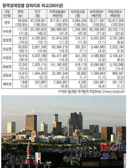 ▲ 광역경제권 형성을 통해 상생발전의 대표적인 성공사례로 꼽히는 미국의 