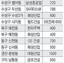 ▲ 대구·경북 봄철 주요 분양단지