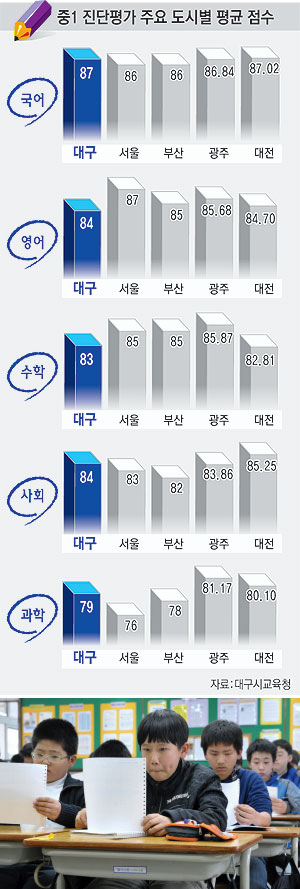 ▲ 21일 오후 대구시내 한 중학교 1학년 학생들이 전국적으로 실시된 진단평가 성적표를 받아 점수를 확인하고 있다. 성적표에는 개인 점수와 대구시내 전체 응시생의 평균점수, 소속 학교 평균점수가 각각 과목별로 나타나 있고 석차 대신 100명당 등위를 가늠해 볼 수 있는 석차백분위가 과목별로 표시돼 있다. 김태형기자 thkim21@msnet.co.kr