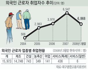 ▲ 외국인 고용허가제에 따른 정부의 규제 강화는 중소기업인들에게 걸림돌이 되고 있다. 경북지역 한 섬유업체에셔 일하고 있는 외국인 근로자들.