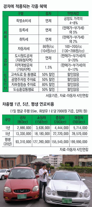 ▲ 경차를 탄다고 정말 사람들이 무시할까? 이런 궁금증을 확인해보기 위해 기자가 직접 경차와 외제차를 몰고 대구 도심 곳곳을 다녀봤다. 사진·김태형기자 thkim21@msnet.co.kr