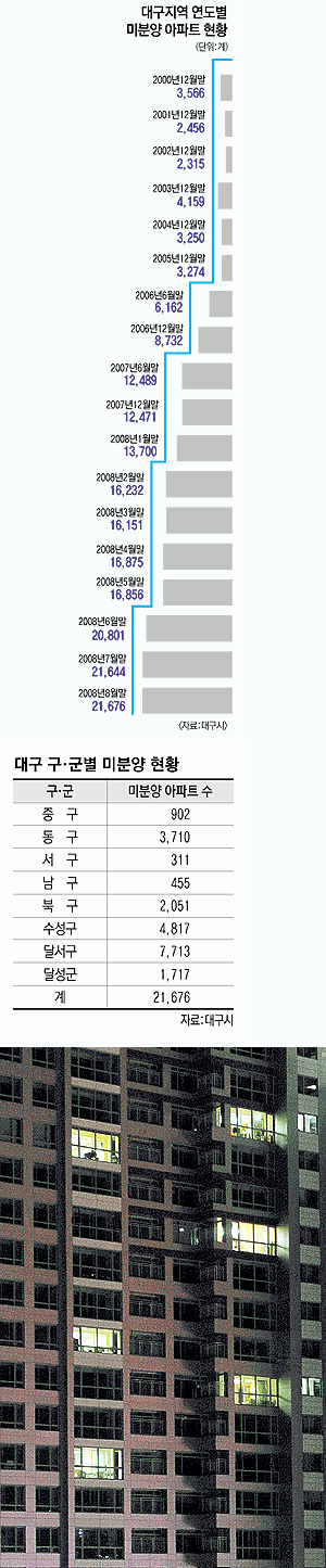 ▲ 준공 후 미입주 상황은 올가을이 지나면서 더욱 심각해질 전망이다. 하지만 단지 내에서도 중소형 평형대는 입주가 대부분 마무리된 반면 대형은 입주율이 10%도 채 안 되는 경우가 많다.