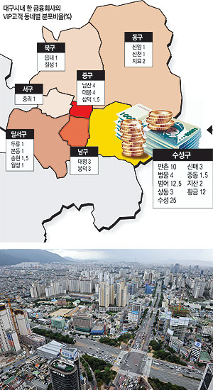 ▲ 주식시장 침체로 깡통계좌가 속출하고 있다. 백만장자의 노하우가 그 어느 때보다 그리운 시절. 그렇다면 대구의 백만장자는 어디에 가장 많이 살고 있을까? 결과는 싱겁다. 역시 대구의 강남, 수성구다. 수성구 전경. 정운철기자 woon@msnet.co.kr