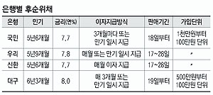 ▲ 안전성을 가진 고금리 상품에 대한 관심이 높아지고 있는 가운데 은행들이 금리를 높게 쳐주는 후순위채를 잇따라 내놓고 있다. 사진은 대구은행 창구의 후순위채 판매 모습. 이 은행은 연 8.0%짜리 후순위채를 팔고 있다.