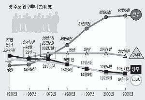 ▲ 상주의 더딘 발전에 묻혀 덩그러니 남아있는 상주향청.