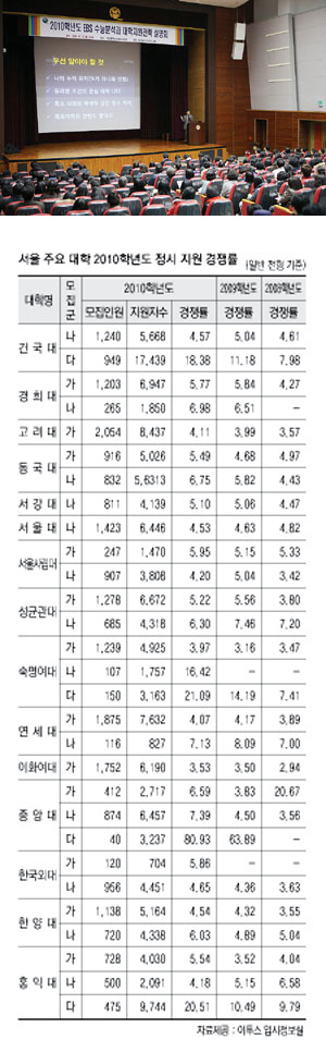 대학입시에서 정보 수집의 필요성은 더 이상 강조하지 않아도 될 정도가 됐다. 자신에게 필요한 정보를 찾아 그에 맞춰 준비하는 일에는 충분히 공을 들여야 한다. 사진은 대구시 교육청이 주최한 2010 정시 대비 설명회.