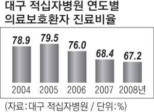 8일 다친 다리를 끌며 대구적십자병원을 찾은 의료급여(무상진료)대상 환자가 진료를 받지 못하자 불끄진 복도를 따라 힘없이 돌아가고 있다. 이채근기자 mincho@msnet.co.kr