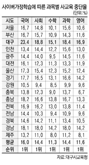 *표:과목별 사이버가정학습(대구e-스터디)에 따른 사교육 중단율