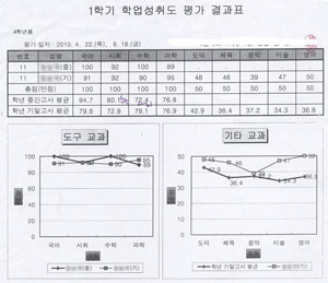 봉덕초에서 운영하고 있는 맞춤형 성적통지표.