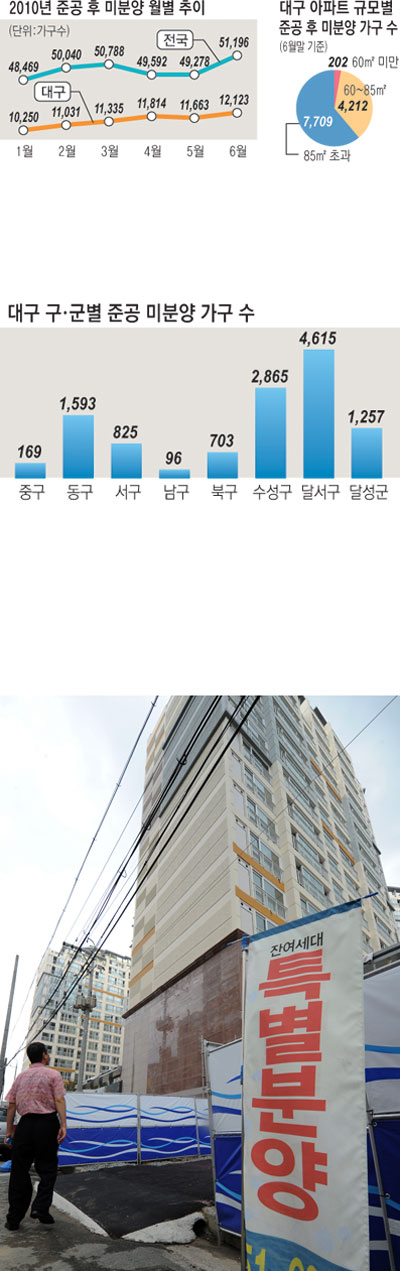 대구의 주택시장이 준공 후 미분양 아파트, 기존 주택 거래 침체 등으로 침체국면에서 벗어나지 못하고 있다. 한 아파트 건설현장에 나붙은 미분양 아파트 특별판매 홍보물. 김태형기자 thkim21@msnet.co.kr