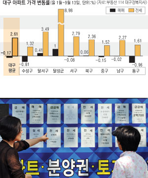 주택경기가 침체된 가운데 아파트 전셋값은 상승세를 보이고 있다. 전반적인 전세 물량 품귀로 인해 대구의 아파트 전셋값은 올 들어 2.61% 올랐다. 김태형기자 thkim21@msnet.co.kr