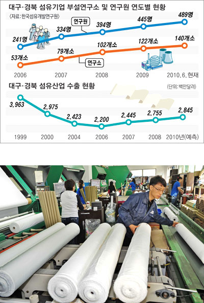 12일 오전 대구 서구 비산동 염색산업단지관리공단 내 한 섬유업체에서 직원들이 분주히 작업하고 있다. 성일권기자 sungig@msnet.co.kr