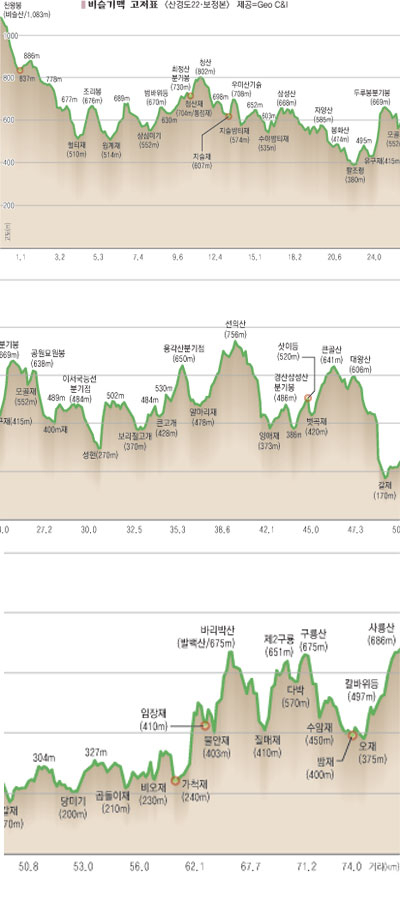 비슬기맥 고저표