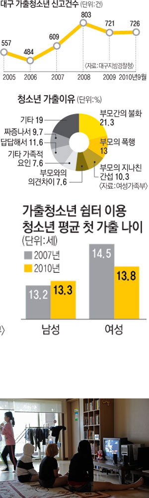 대구지역 청소년쉼터에서 가출한 청소년들이 등교 준비를 하고 있다. 쉼터에는 10대 중·후반의 학생들이 대부분이던 2, 3년 전과 달리 10대 초반의 학생들이 많아졌다. 김태형기자 thkim21@msnet.co.kr