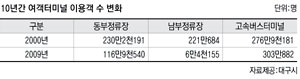 동대구복합환승센터에 대규모 상업시설이 들어서면 지역상권 흡수, 자금유출, 교통체증 심화 등의 부작용이 불거질 전망이다. 정운철기자 woon@msnet.co.kr