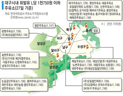 27일 오후 휘발유 가격이 상대적으로 싼 ℓ당 1739원에 판매하고 있는 대구 남구의 한 주유소. 성일권기자 sungig@msnet.co.kr