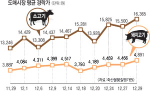 구제역이 확산되고 있는데도 불구하고 소고기와 돼지고기를 찾는 수요는 크게 줄지 않고 있다. 이 때문에 과거에는 구제역 발생에다 육류 가격 폭락까지 겹쳐 축산 농가들이 이중고를 겪어야 했지만 이번에는 오히려 경락가가 꾸준히 상승하는 기현상을 보이고 있다. 대구백화점 제공