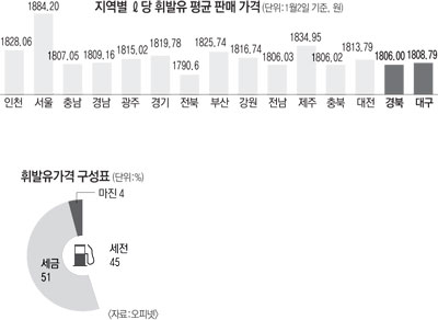 휘발유값이 고공행진하고 있다. 3일 오전 대구 한 주유소에서 휘발유가 ℓ당 1천919원에 판매되고 있다. 성일권기자 sungig@msnet.co.kr