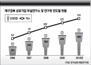 한국섬유개발연구원의 연구원들이 신소재 섬유 개발센터에서 광학현미경으로 원사의 단면을 살펴보고 있다. 우태욱기자 woo@msnet.co.kr