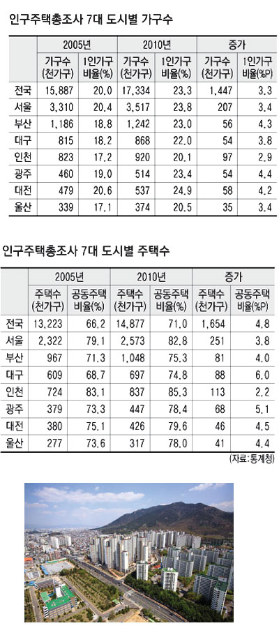 1인가구의 가파른 증가세와 실수요 중심의 주택시장 변화에 따라 중·소형주택 시대가 본격화될 전망이다. 매일신문 자료사진