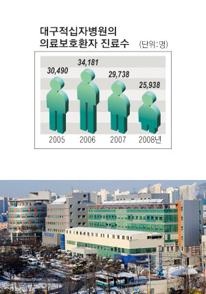 지난해 3월 적십자 대구병원이 문을 닫은 뒤 의료 약자에 대한 진료 공백을 대구의료원이 떠맡고 있지만 여전히 보완해야 할 부분이 많다.