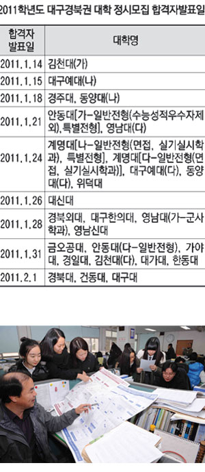 수험생들은 2011학년도 대입 정시 최초 합격 발표에서 떨어졌더라도 다음달 초 예정된 추가 합격까지 끈기있게 지켜봐야 한다. 정운철 기자