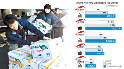 대구시농수산물도매시장이 거래 투명성 제고 등을 통해 지난해 전국 1위 성장률을 기록했다. 사진·정운철기자 woon@msnet.co.kr