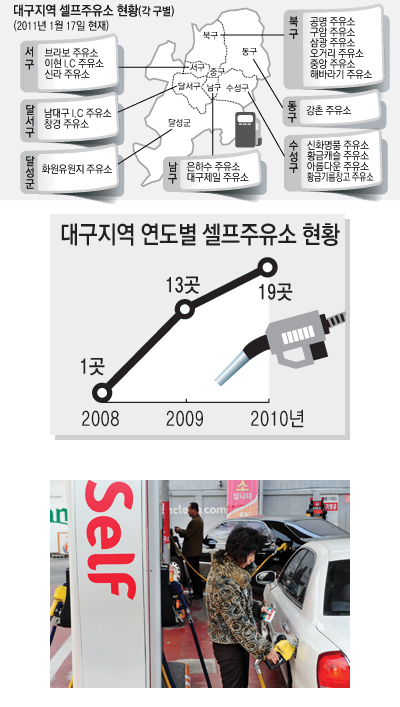 휘발유 가격이 상승세를 이어가면서 셀프 주유소가 곳곳에서 등장하고 있다.