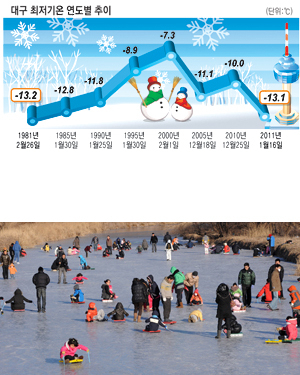 16일 대구의 아침 최저기온이 -13.1℃까지 떨어지는 등 올겨울 들어 가장 추운 날씨를 보인 가운데 북구 연경동 동화천이 얼어붙자 어린이들이 전통 얼음 썰매를 타며 즐거운 시간을 보내고 있다. 정운철기자 woon@msnet.co.kr