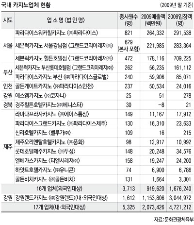 국내 카지노업체 매출 및 입장객 현황(2009년 말 기준)(자료:문화체육관광부)