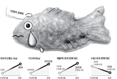 서민 먹을거리인 국화빵 경기를 보면 서민 경제를 엿볼 수 있다. 지난해 1천원에 6개 하던 국화빵이 최근 가스비, 밀가루, 팥 가격 상승 등으로 1천원에 5개로 줄었다. 대구 중구 한 시장의 국화빵 가게 모습. 이채근기자 mincho@msnet.co.kr