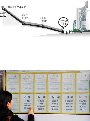 대구 지역 전세난이 전지역으로 확산되고 있다. 성일권기자 sungig@msnet.co.kr