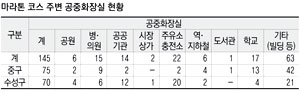 대구시 수성구 수성3가의 한 개방화장실 안내 간판. 대구시가 곳곳에 개방화장실을 지정했지만 이곳처럼 안내 간판이 높게 설치된 것은 그나마 다행이고 아예 없는 곳도 많다. 김태형기자 thkim21@msnet.co.kr