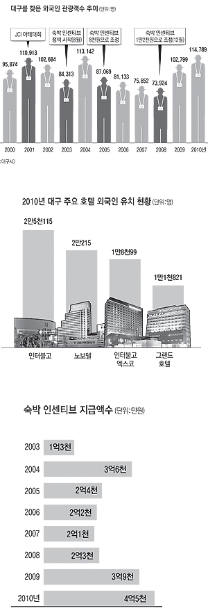 대구를 찾는 관광객들은 주로 체험 프로그램을 선호한다는 게 대구시의 설명이다. 위로부터 인터불고 카지노, 구암마을에서 떡메치기 체험, 한방미용투어.