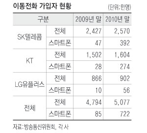 스마트폰 이용자가 늘면서 대면대화가 사라지고 있다. 젊은이들이 많이 모이는 장소에 가면 상대방 얼굴 대신 스마트폰을 보며 이야기하는 모습을 쉽게 볼 수 있다.