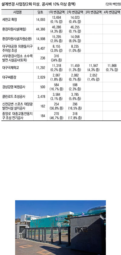 대구시 건설공사에서 잦은 설계변경으로 예산이 줄줄 새고 있다. 대구국제학교는 4차례 설계변경을 하면서 사업비가 6억원가량 증액됐다. 우태욱기자 woo@msnet.co.kr