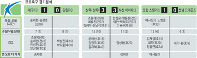 대구FC 송제헌이 13일 강원FC와의 경기에서 득점 후 벤치로 달려가 유경렬과 기쁨을 나누고 있다. 송제헌은 경기 후 