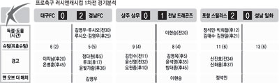 올 시즌 대구FC에 입단한 주닝요는 