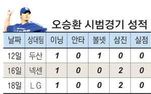 18일 대구시민야구장에서 열린 LG와의 시범경기에서 삼성 마무리 오승환이 6대5로 앞선 9회 등판, 삼진 두 개를 곁들이며 1이닝을 무실점으로 막았다. 삼성 라이온즈 제공