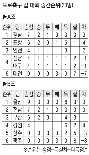 대구-포항 간 지역 더비로 열린 컵 대회 3라운드에서 대구의 황일수(등번호 11번)가 전반 10분 포항을 침몰시키는 결승골을 터뜨리고 있다. 대구FC 제공