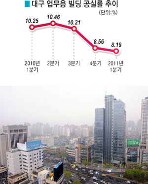 불꺼진 사무실이 많던 대구 지역 업무용 빌딩 공실률이 꾸준히 낮아지고 있다. 대구에서 가장 임대료가 비싼 지역인 범어네거리 주변 빌딩. 사진