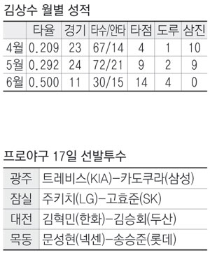 16일 대구시민야구장에서 열린 삼성-LG전. 삼성 김상수가 6회 말 1사 2, 3루에서 역전 2타점 좌전 적시타를 친 뒤 포효하고 있다. 삼성 라이온즈 제공