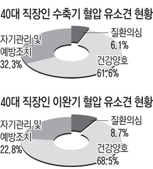 뇌졸중 발병 위험은 55세 이후부터 10년 단위로 2배로 증가하기 때문에 고혈압 및 고콜레스테롤 등 위험인자를 꾸준히 관리할 필요가 있다.